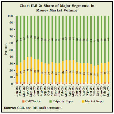 Chart II.5.2: Share of Major Segments inMoney Market Volume