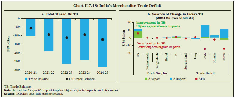 Chart II.7.18: India’s Merchandise Trade Deficit