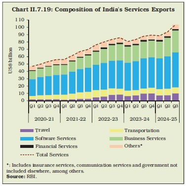 Chart II.7.19: Composition of India's Services Exports