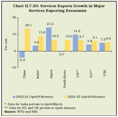 Chart II.7.20: Services Exports Growth in MajorServices Exporting Economies