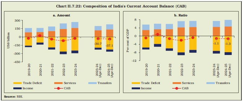 Chart II.7.22: Composition of India's Current Account Balance (CAB)