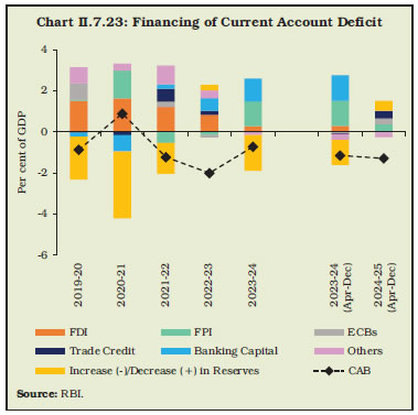 Chart II.7.23: Financing of Current Account Deficit