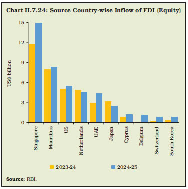 Chart II.7.24: Source Country-wise Inflow of FDI (Equity)