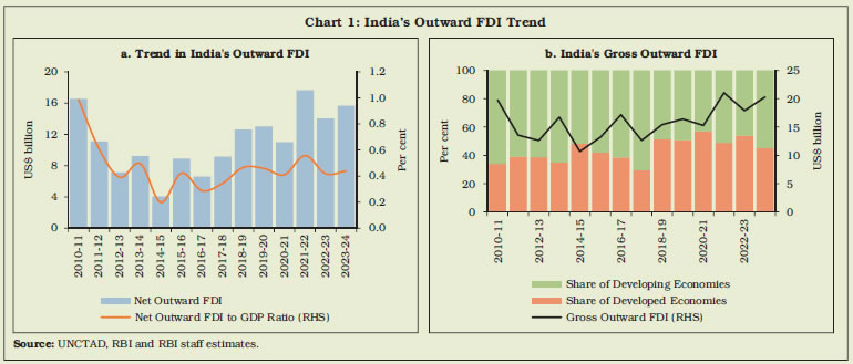 Chart 1: India’s Outward FDI Trend