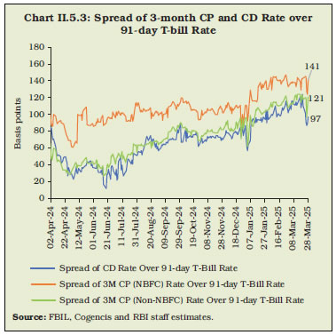 Chart II.5.3: Spread of 3-month CP and CD Rate over 91-day T-bill Rate