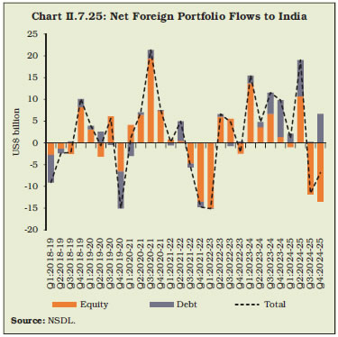 Chart II.7.25: Net Foreign Portfolio Flows to India