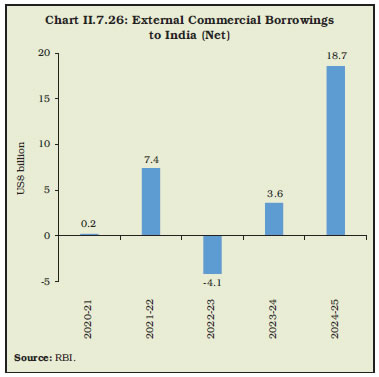 Chart II.7.26: External Commercial Borrowingsto India (Net)