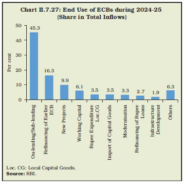 Chart II.7.27: End Use of ECBs during 2024-25(Share in Total Inflows)