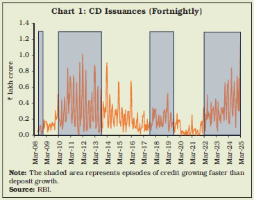 Chart 1: CD Issuances (Fortnightly)