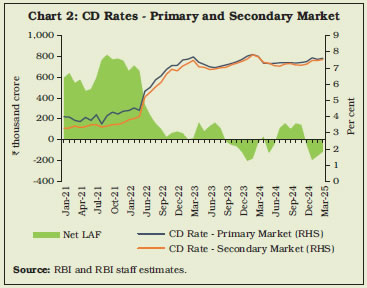 Chart 2: CD Rates - Primary and Secondary Market