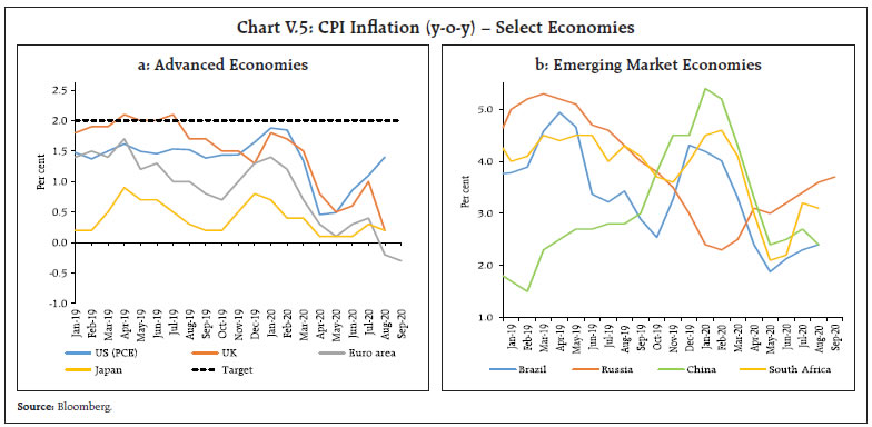 Chart V.5