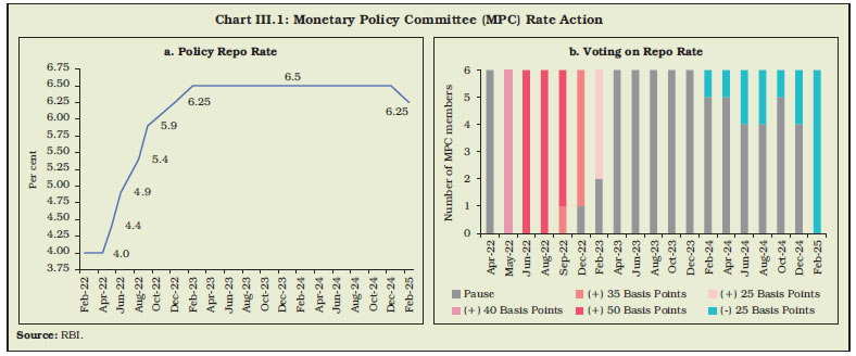 Chart III.1: Monetary Policy Committee (MPC) Rate Action