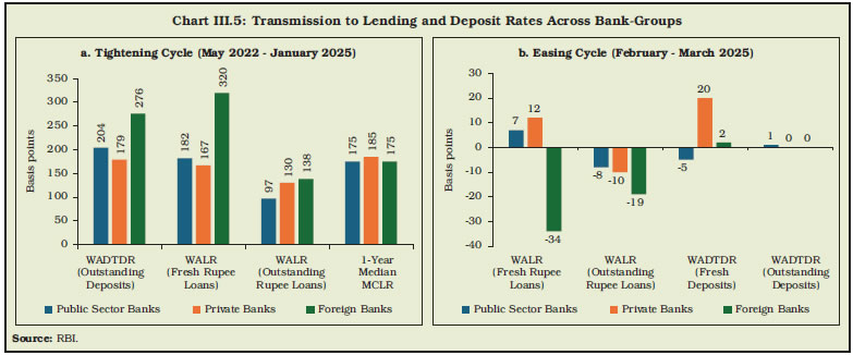 Chart III.5: Transmission to Lending and Deposit Rates Across Bank-Groups