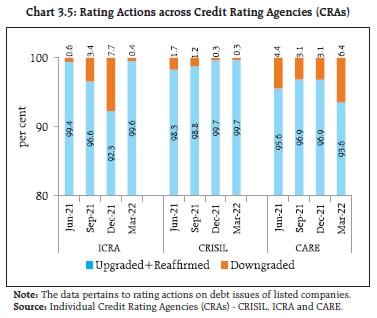 Chart 3.5: Rating Actions across Credit Rating Agencies (CRAs)