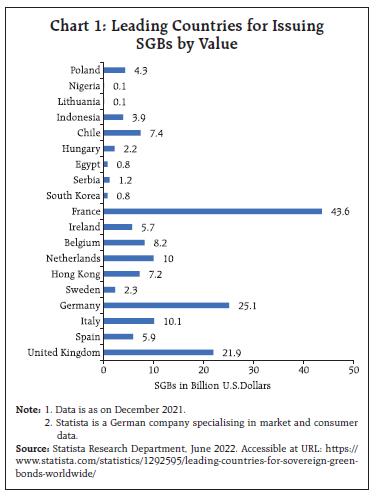 Chart 1: Leading Countries for IssuingSGBs by Value