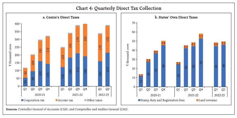 Chart 4: Quarterly Direct Tax Collection