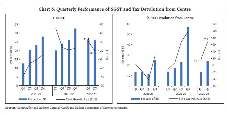 Chart 6: Quarterly Performance of SGST and Tax Devolution from Centre