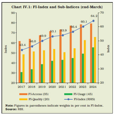 Chart IV.1: FI-Index and Sub-Indices (end-March)