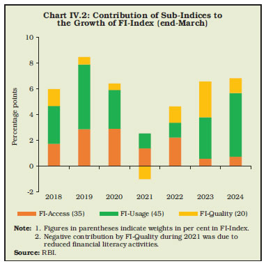 Chart IV.2: Contribution of Sub-Indices tothe Growth of FI-Index (end-March)