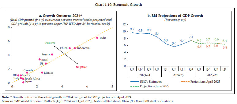 Chart 1.10: Economic Growth
