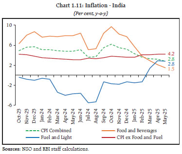 Chart 1.11: Inflation - India