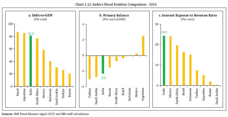 Chart 1.12: India’s Fiscal Position Comparison - 2024