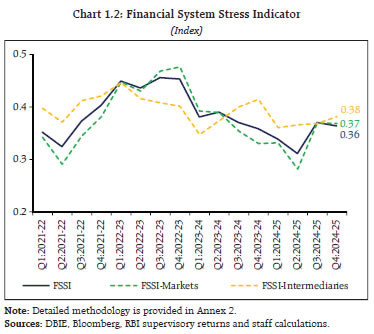 Chart 1.2: Financial System Stress Indicator
(Index)