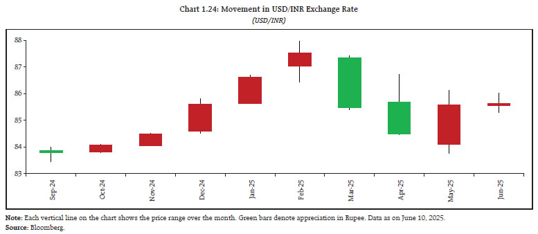 Chart 1.24: Movement in USD/INR Exchange Rate