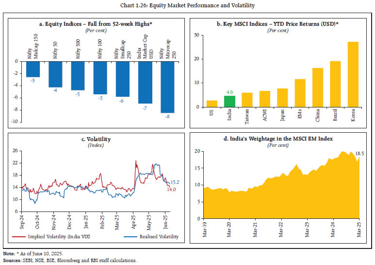 Chart 1.26: Equity Market Performance and Volatility