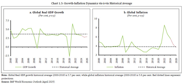Chart 1.3: Growth-Inflation Dynamics vis-à-vis Historical Average