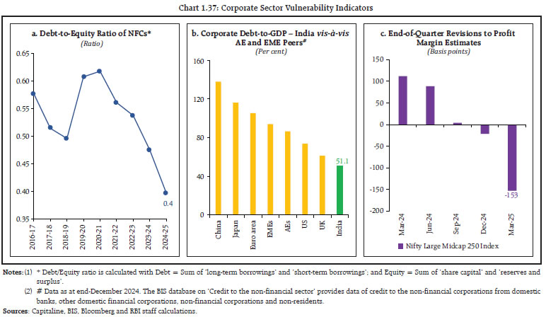 Chart 1.37: Corporate Sector Vulnerability Indicators