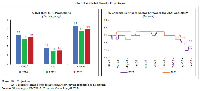 Chart 1.4: Global Growth Projections