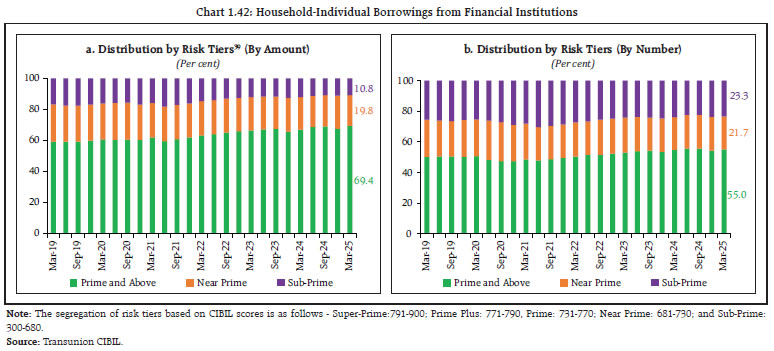 Chart 1.42: Household-Individual Borrowings from Financial Institutions