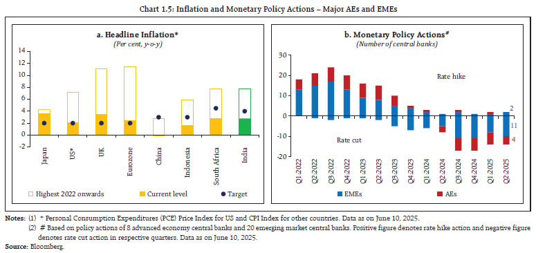 Chart 1.5: Inflation and Monetary Policy Actions – Major AEs and EMEs