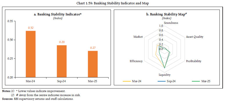 Chart 1.59: Banking Stability Indicator and Map