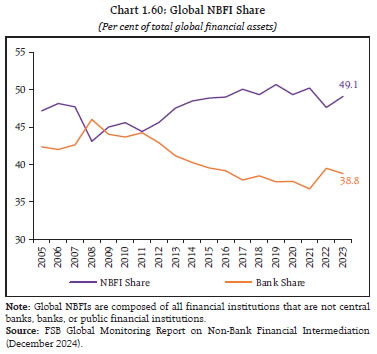 Chart 1.60: Global NBFI Share