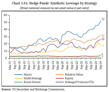 Chart 1.61: Hedge Funds’ Synthetic Leverage by Strategy