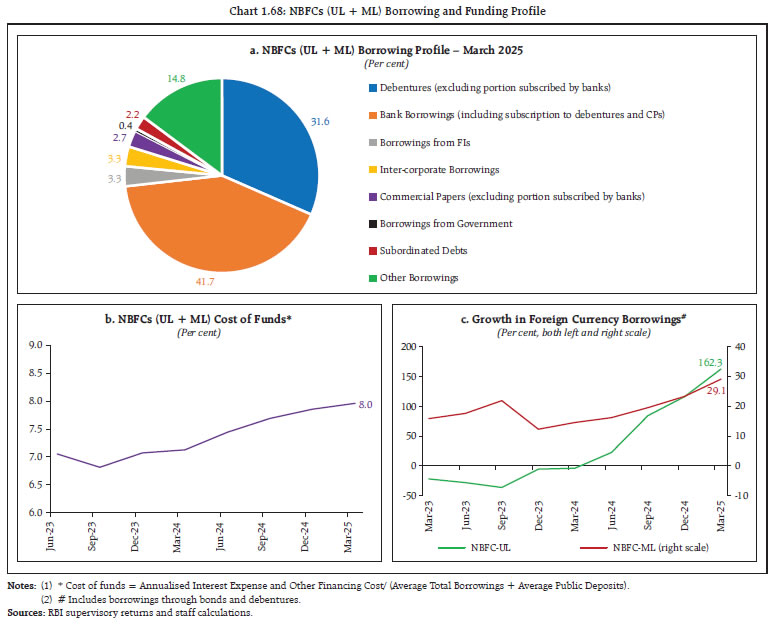 Chart 1.68: NBFCs (UL + ML) Borrowing and Funding Profile