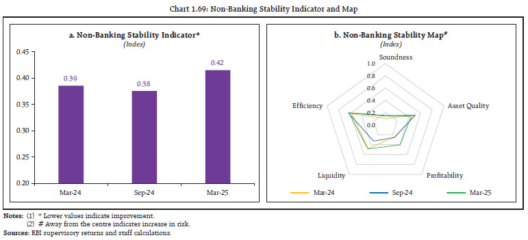 Chart 1.69: Non-Banking Stability Indicator and Map