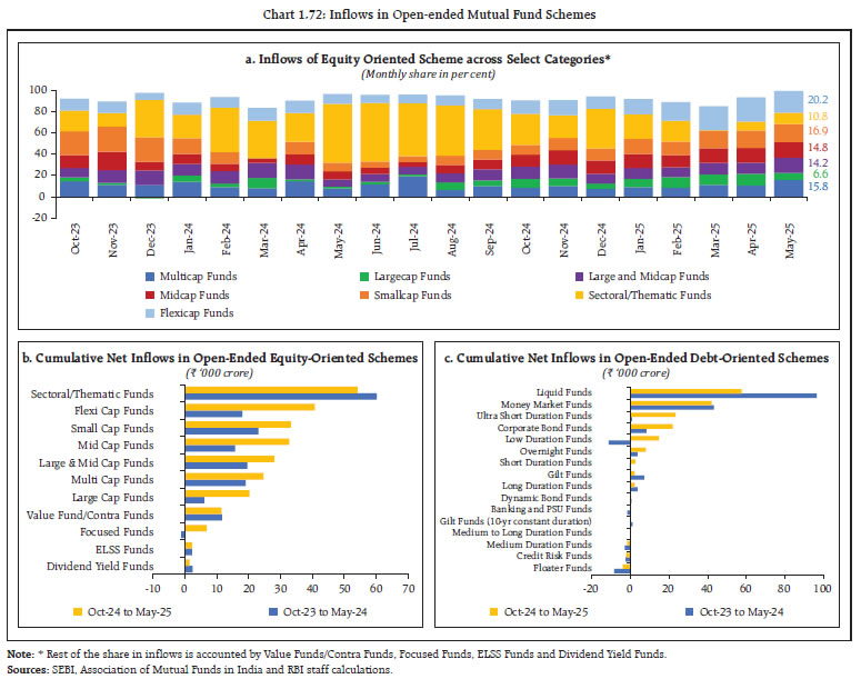 Chart 1.72: Inflows in Open-ended Mutual Fund Schemes