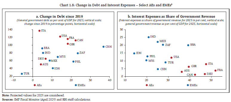 Chart 1.8: Change in Debt and Interest Expenses – Select AEs and EMEs