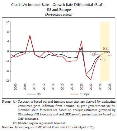Chart 1.9: Interest Rate – Growth Rate Differential (Real) –
US and Europe