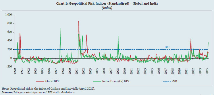 Chart 1: Geopolitical Risk Indices (Standardised) – Global and India