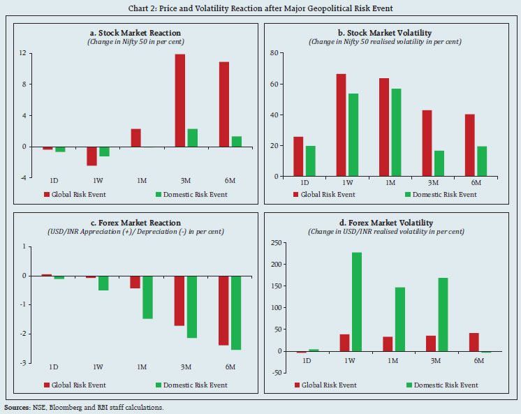 Chart 2: Price and Volatility Reaction after Major Geopolitical Risk Event