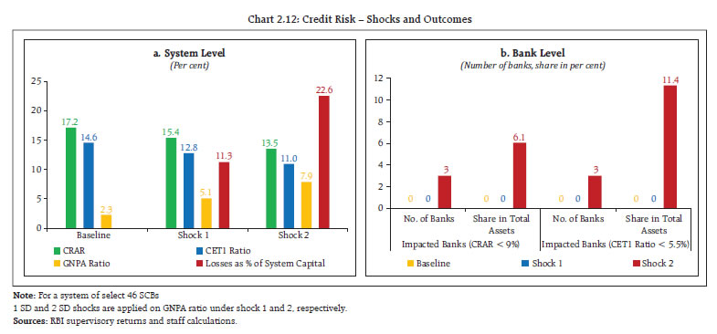 Chart 2.12: Credit Risk – Shocks and Outcomes