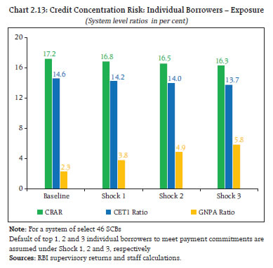 Chart 2.13: Credit Concentration Risk: Individual Borrowers – Exposure