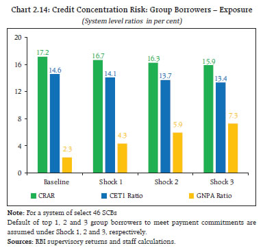 Chart 2.14: Credit Concentration Risk: Group Borrowers – Exposure