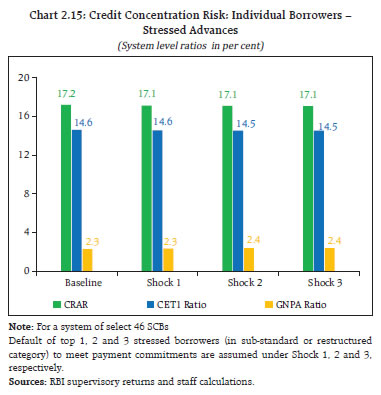 Chart 2.15: Credit Concentration Risk: Individual Borrowers –
Stressed Advances