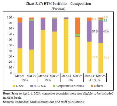 Chart 2.17: HTM Portfolio – Composition
