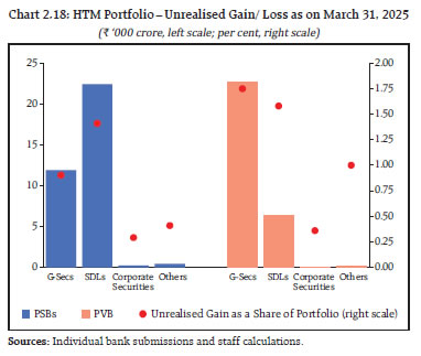 Chart 2.18: HTM Portfolio – Unrealised Gain/ Loss as on March 31, 2025